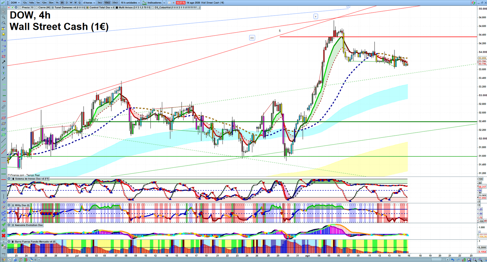 Dow Jones H4 technical analysis chart showing short-term market structure and intraday price action